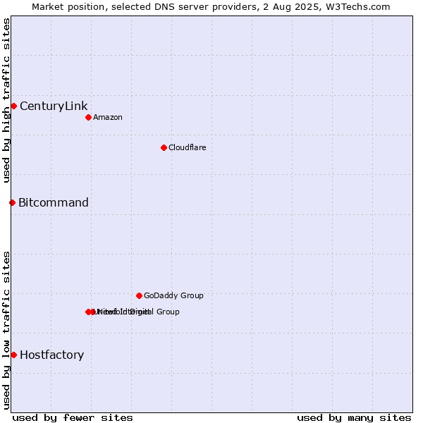 Market position of Hostfactory vs. CenturyLink vs. Bitcommand