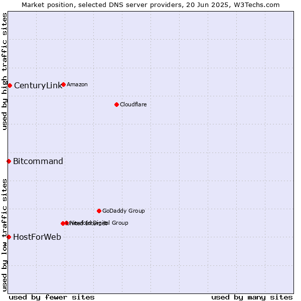 Market position of CenturyLink vs. HostForWeb vs. Bitcommand