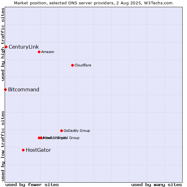 Market position of HostGator vs. CenturyLink vs. Bitcommand
