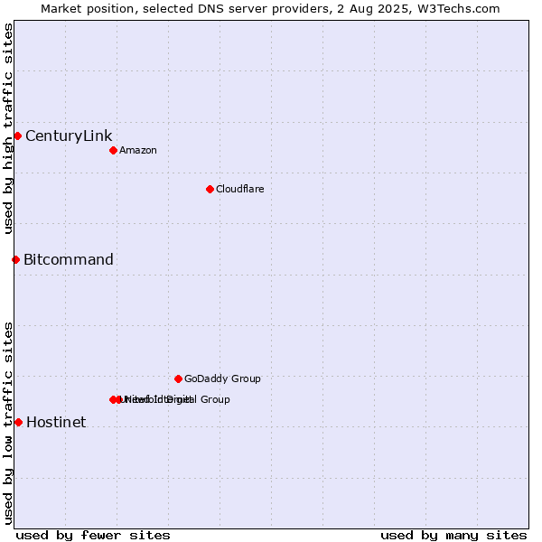 Market position of Hostinet vs. CenturyLink vs. Bitcommand