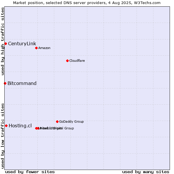 Market position of Hosting.cl vs. CenturyLink vs. Bitcommand