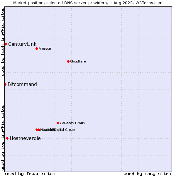 Market position of Hostneverdie vs. CenturyLink vs. Bitcommand