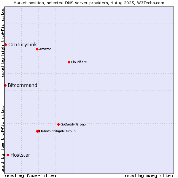 Market position of Hoststar vs. CenturyLink vs. Bitcommand