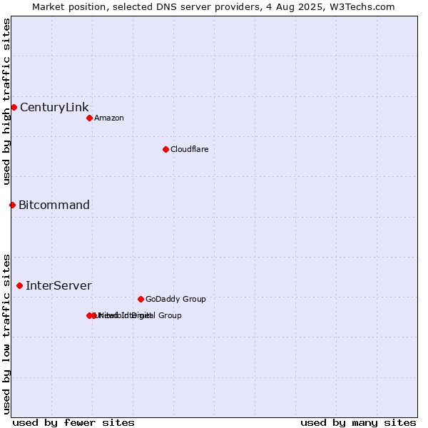 Market position of InterServer vs. CenturyLink vs. Bitcommand