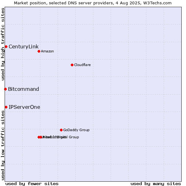 Market position of IPServerOne vs. CenturyLink vs. Bitcommand