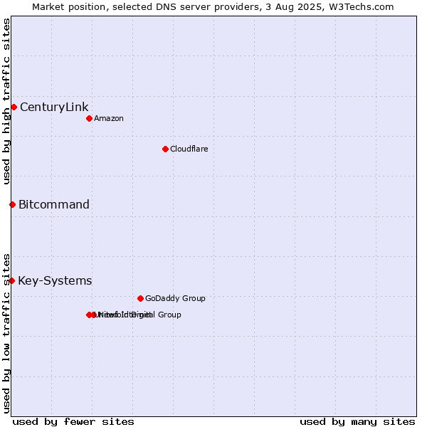 Market position of CenturyLink vs. Bitcommand vs. Key-Systems