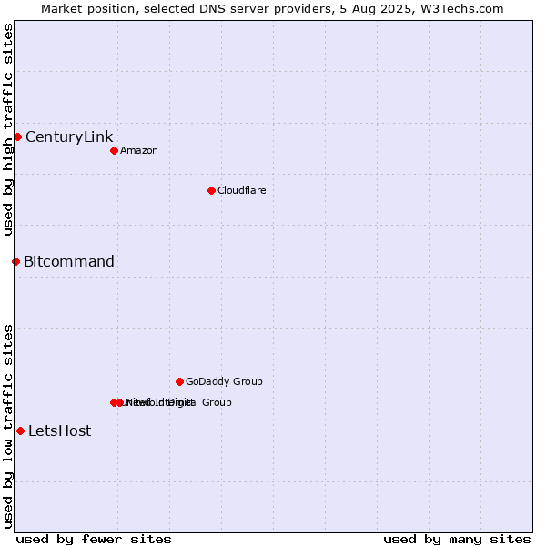 Market position of LetsHost vs. CenturyLink vs. Bitcommand