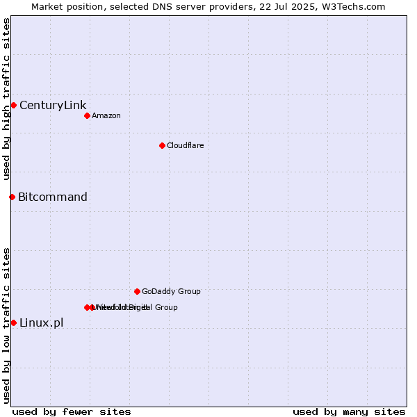 Market position of CenturyLink vs. Linux.pl vs. Bitcommand