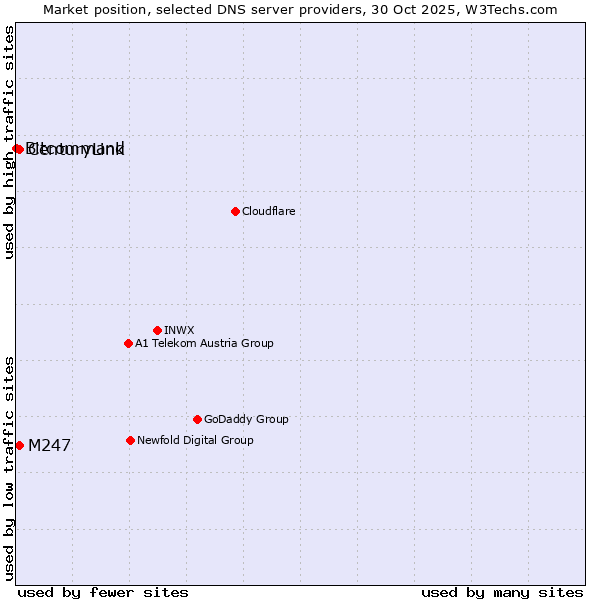 Market position of M247 vs. CenturyLink vs. Bitcommand