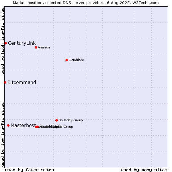 Market position of Masterhost vs. CenturyLink vs. Bitcommand
