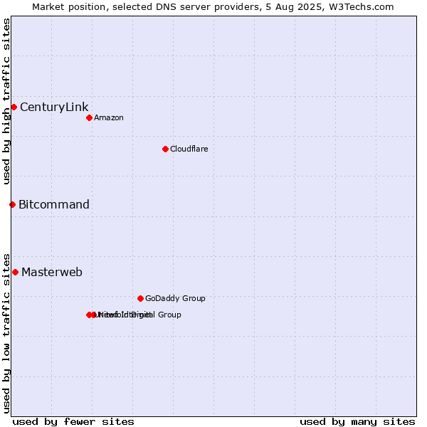 Market position of Masterweb vs. CenturyLink vs. Bitcommand