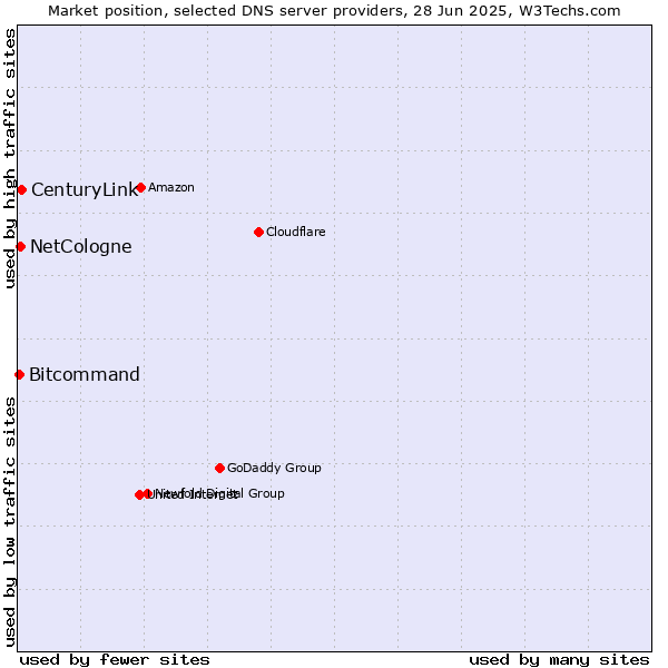 Market position of CenturyLink vs. NetCologne vs. Bitcommand