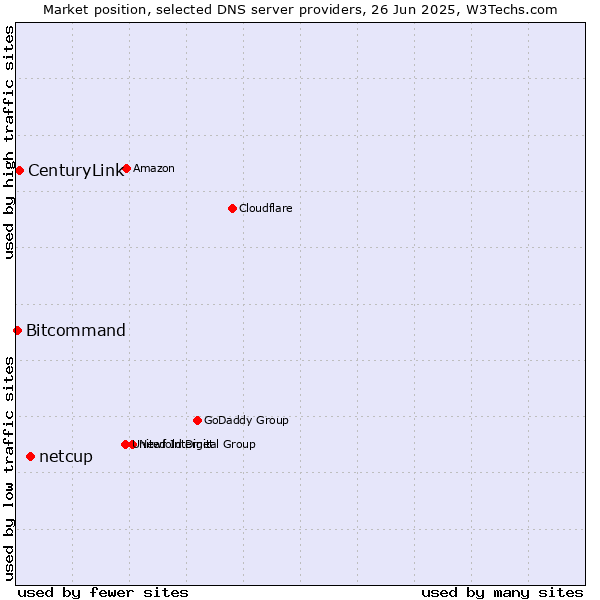 Market position of netcup vs. CenturyLink vs. Bitcommand
