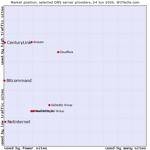 Market position of Netinternet vs. CenturyLink vs. Bitcommand