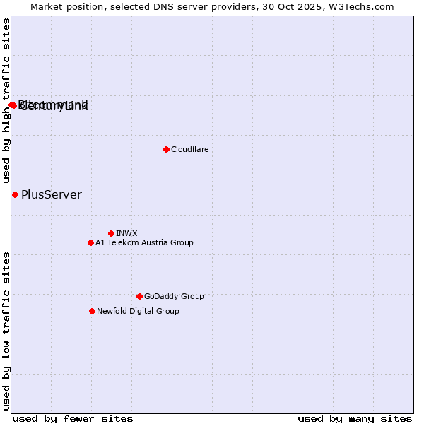 Market position of PlusServer vs. CenturyLink vs. Bitcommand