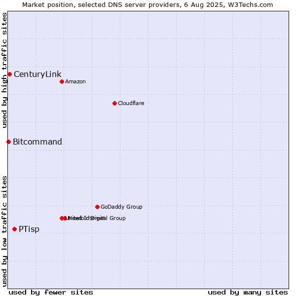 Market position of PTisp vs. CenturyLink vs. Bitcommand