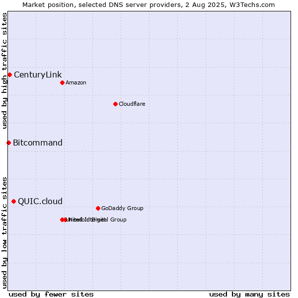 Market position of QUIC.cloud vs. CenturyLink vs. Bitcommand