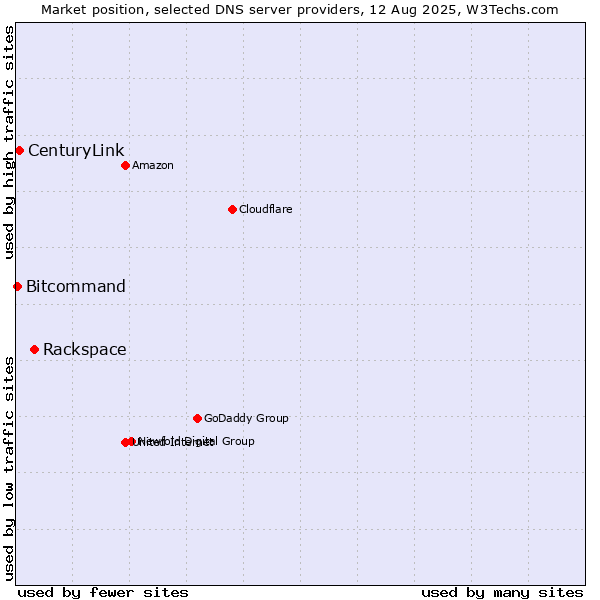 Market position of Rackspace vs. CenturyLink vs. Bitcommand