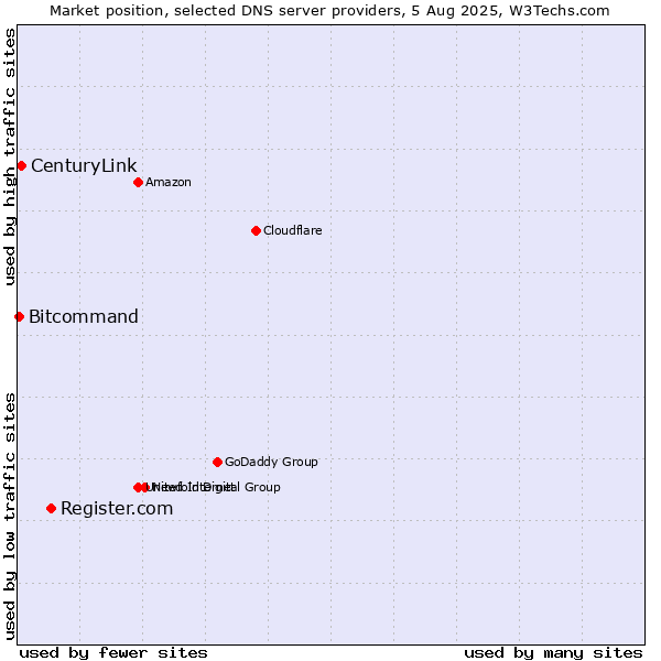 Market position of Register.com vs. CenturyLink vs. Bitcommand