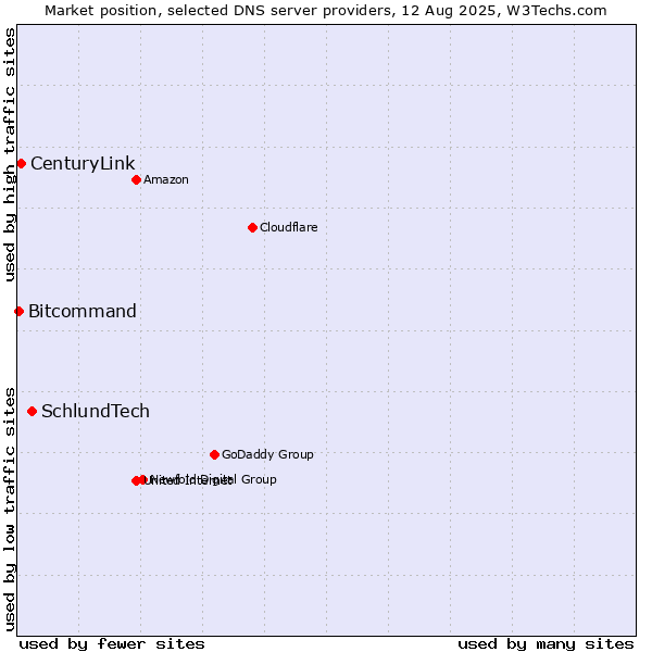 Market position of SchlundTech vs. CenturyLink vs. Bitcommand