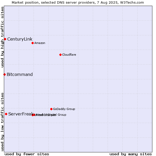 Market position of ServerFreak vs. CenturyLink vs. Bitcommand