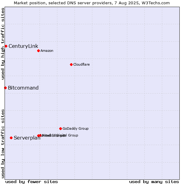Market position of Serverplan vs. CenturyLink vs. Bitcommand