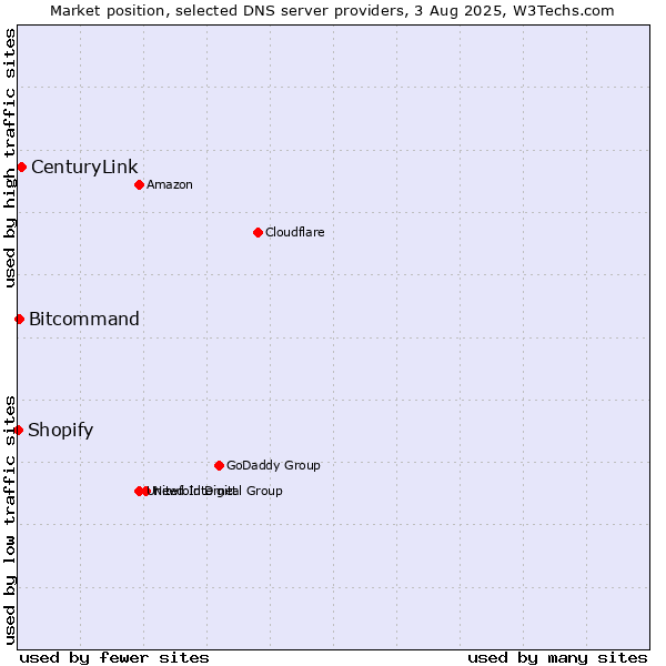 Market position of CenturyLink vs. Bitcommand vs. Shopify