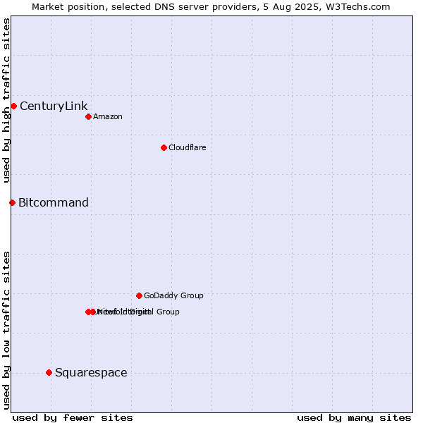 Market position of Squarespace vs. CenturyLink vs. Bitcommand