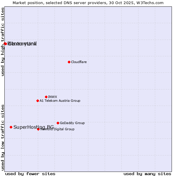 Market position of SuperHosting.BG vs. CenturyLink vs. Bitcommand