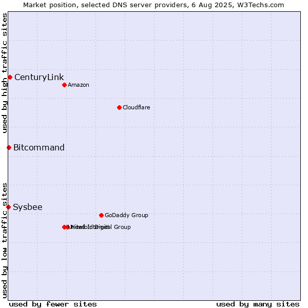 Market position of CenturyLink vs. Bitcommand vs. Sysbee