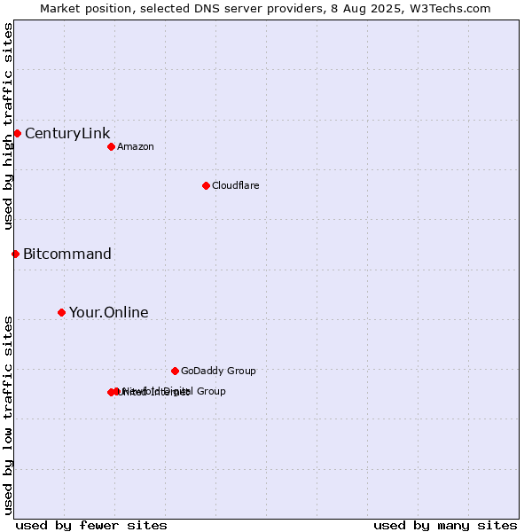 Market position of Your.Online vs. CenturyLink vs. Bitcommand