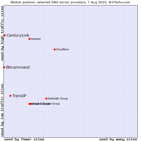 Market position of TransIP vs. CenturyLink vs. Bitcommand