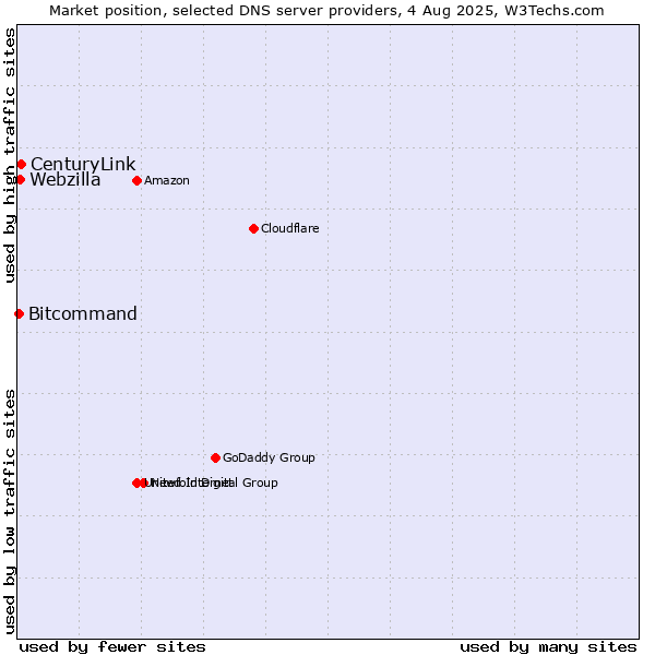 Market position of CenturyLink vs. Webzilla vs. Bitcommand