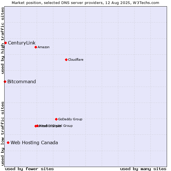Market position of Web Hosting Canada vs. CenturyLink vs. Bitcommand