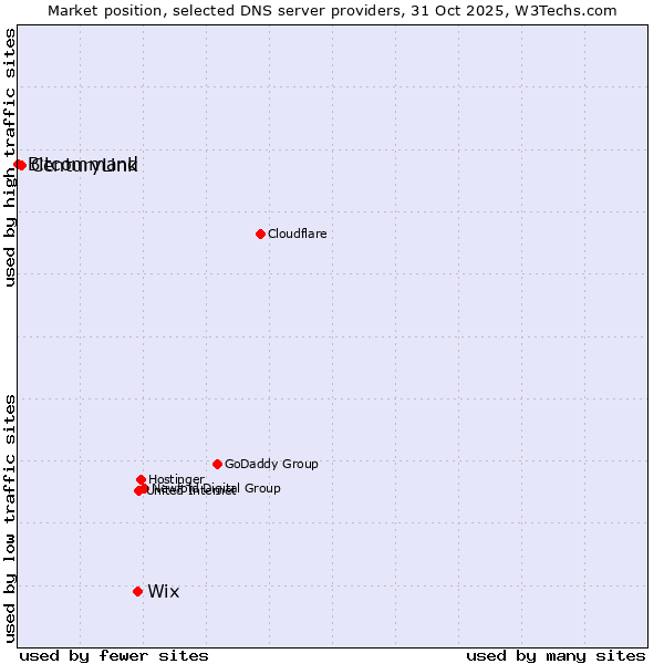Market position of Wix vs. CenturyLink vs. Bitcommand