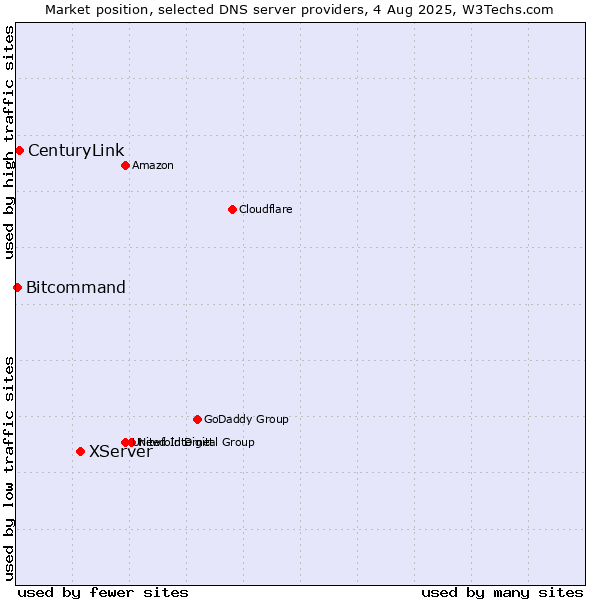 Market position of XServer vs. CenturyLink vs. Bitcommand