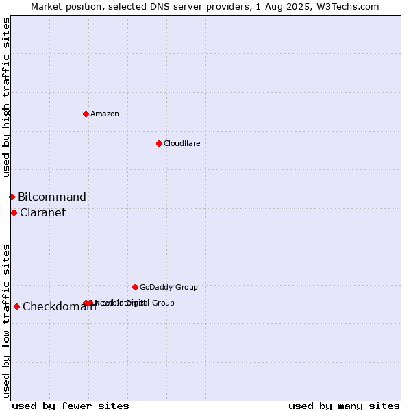 Market position of Checkdomain vs. Claranet vs. Bitcommand