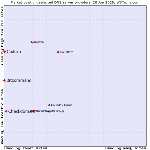 Market position of Checkdomain vs. Codero vs. Bitcommand