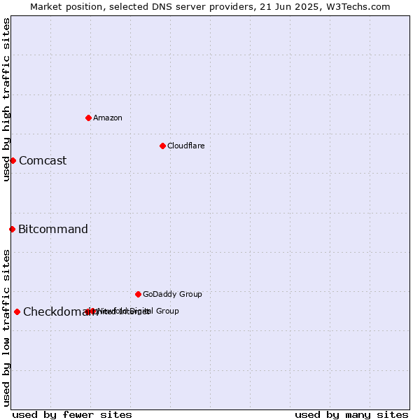 Market position of Checkdomain vs. Comcast vs. Bitcommand
