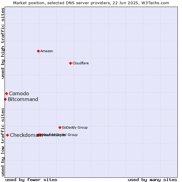 Market position of Checkdomain vs. Comodo vs. Bitcommand