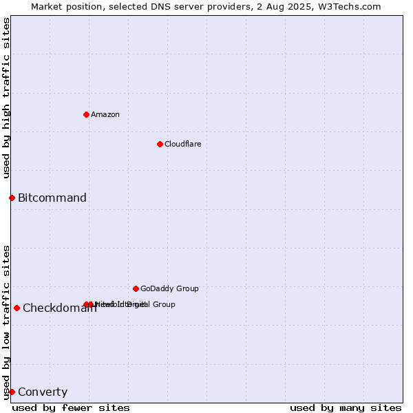 Market position of Checkdomain vs. Converty vs. Bitcommand