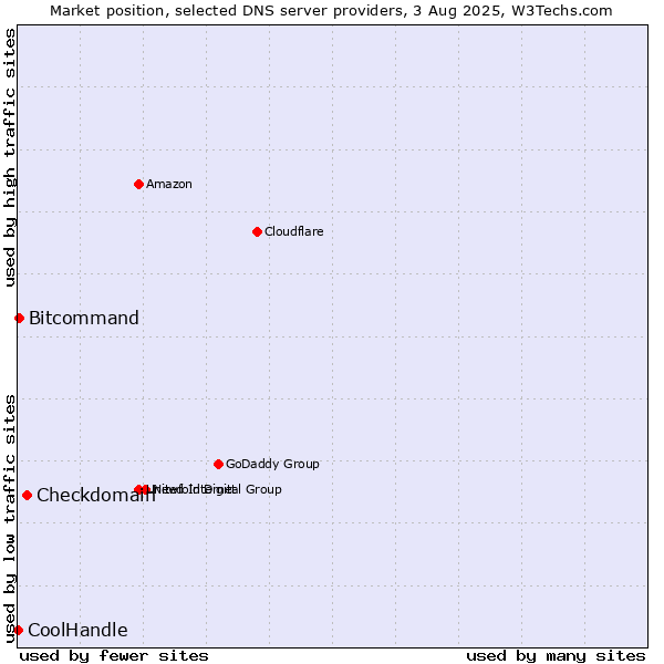 Market position of Checkdomain vs. Bitcommand vs. CoolHandle