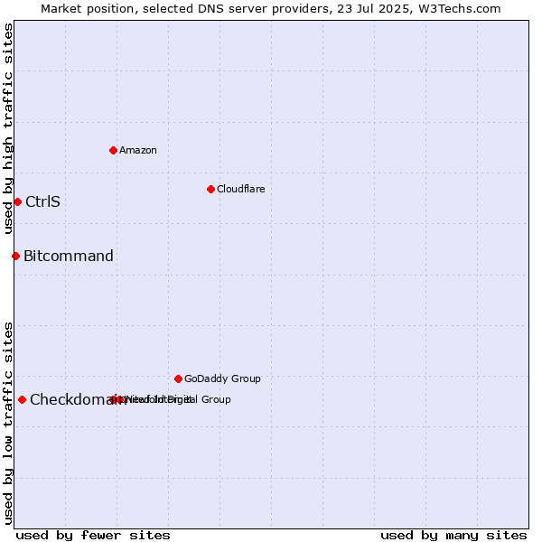 Market position of Checkdomain vs. CtrlS vs. Bitcommand