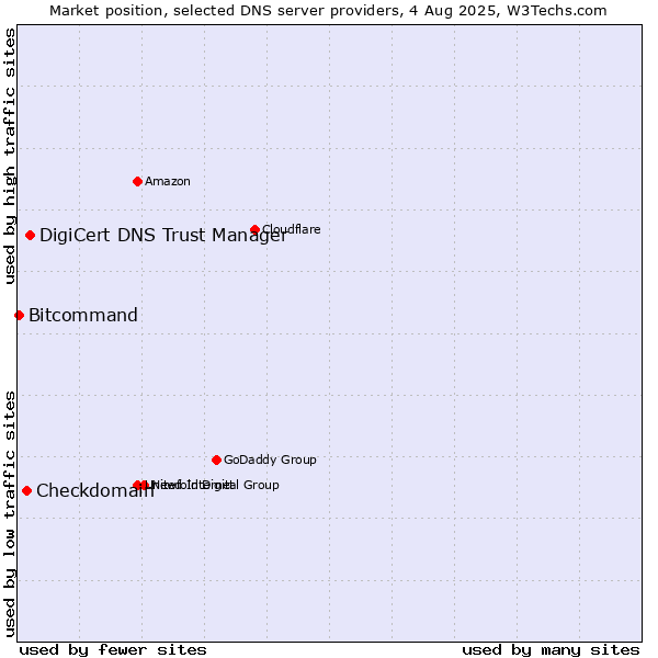 Market position of DigiCert DNS Trust Manager vs. Checkdomain vs. Bitcommand