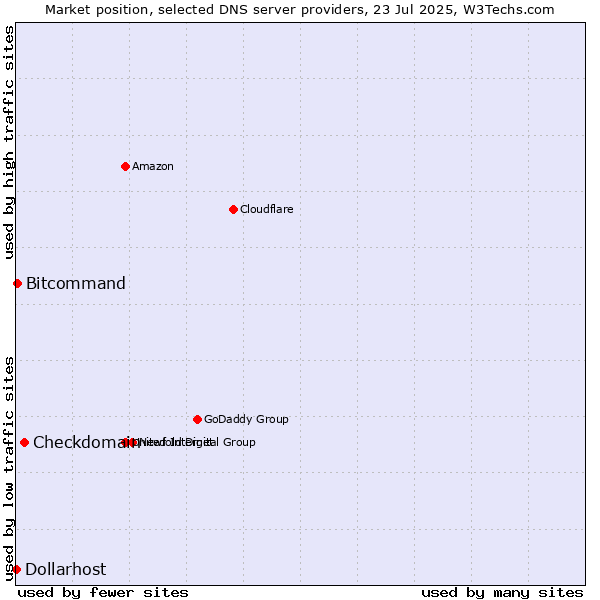 Market position of Checkdomain vs. Bitcommand vs. Dollarhost