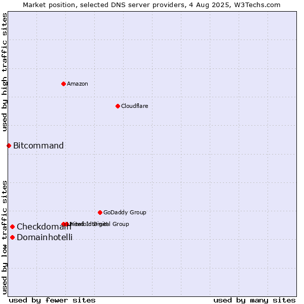 Market position of Checkdomain vs. Domainhotelli vs. Bitcommand