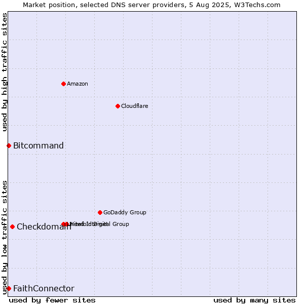 Market position of Checkdomain vs. FaithConnector vs. Bitcommand