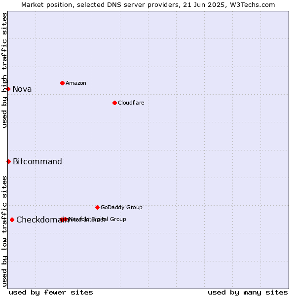Market position of Checkdomain vs. Bitcommand vs. Nova