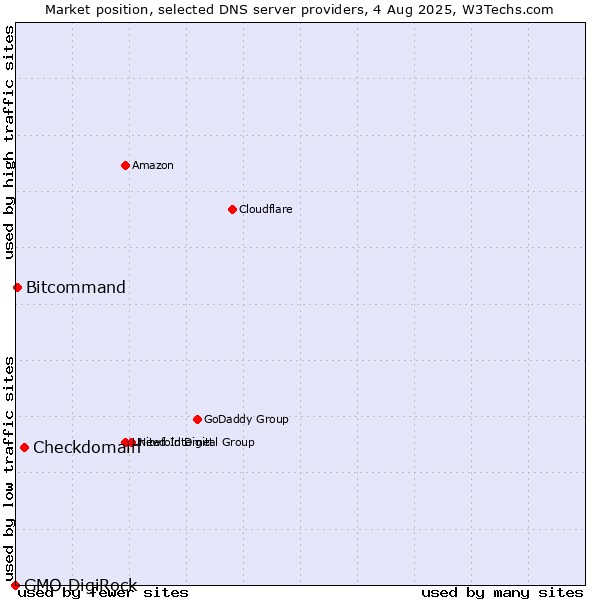 Market position of Checkdomain vs. Bitcommand vs. GMO DigiRock