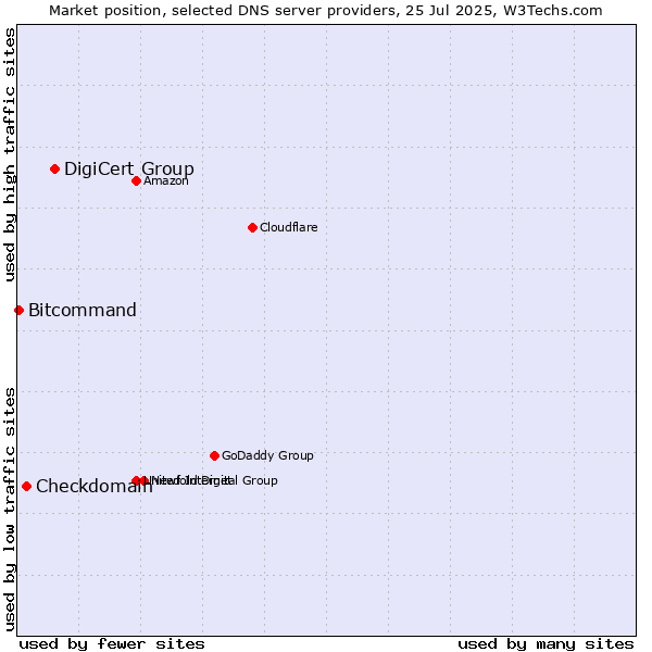 Market position of DigiCert Group vs. Checkdomain vs. Bitcommand